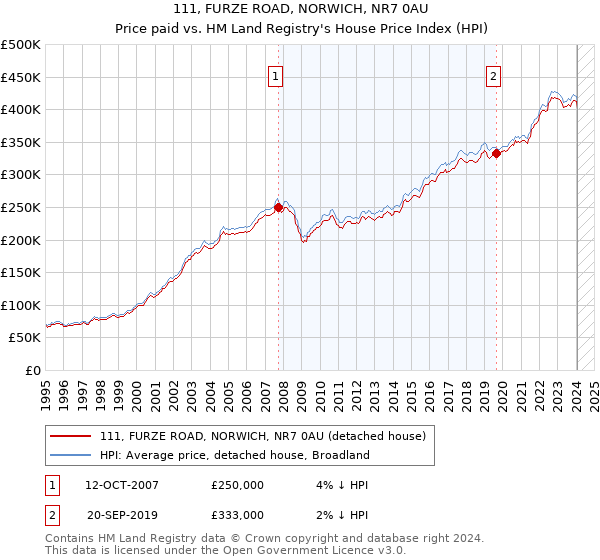 111, FURZE ROAD, NORWICH, NR7 0AU: Price paid vs HM Land Registry's House Price Index