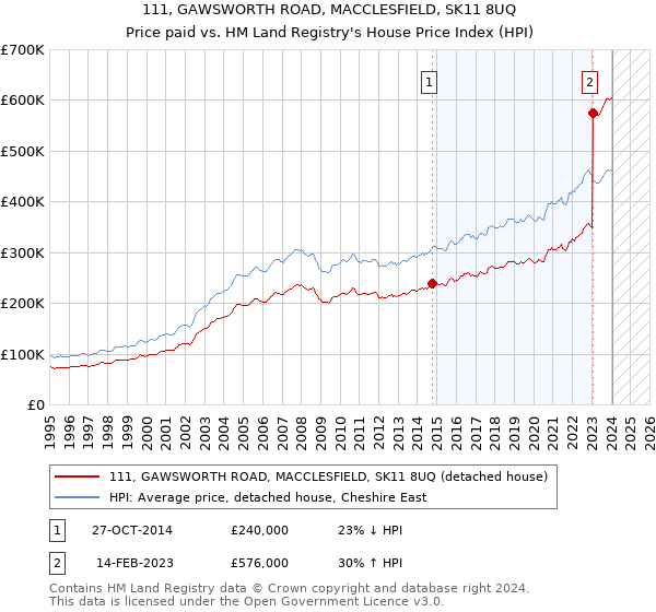 111, GAWSWORTH ROAD, MACCLESFIELD, SK11 8UQ: Price paid vs HM Land Registry's House Price Index