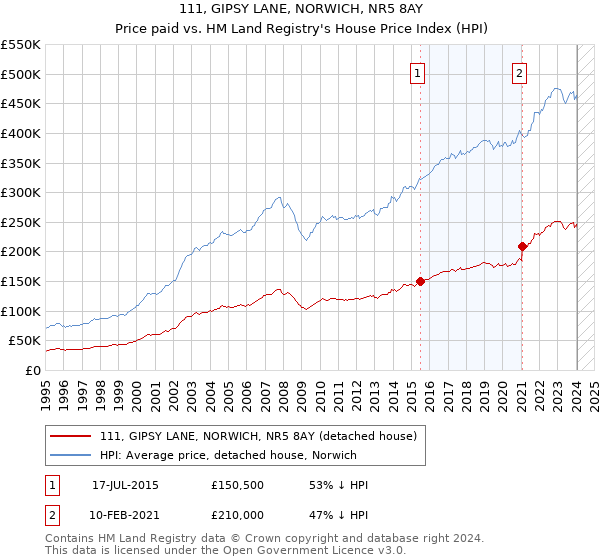 111, GIPSY LANE, NORWICH, NR5 8AY: Price paid vs HM Land Registry's House Price Index