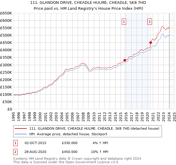 111, GLANDON DRIVE, CHEADLE HULME, CHEADLE, SK8 7HD: Price paid vs HM Land Registry's House Price Index