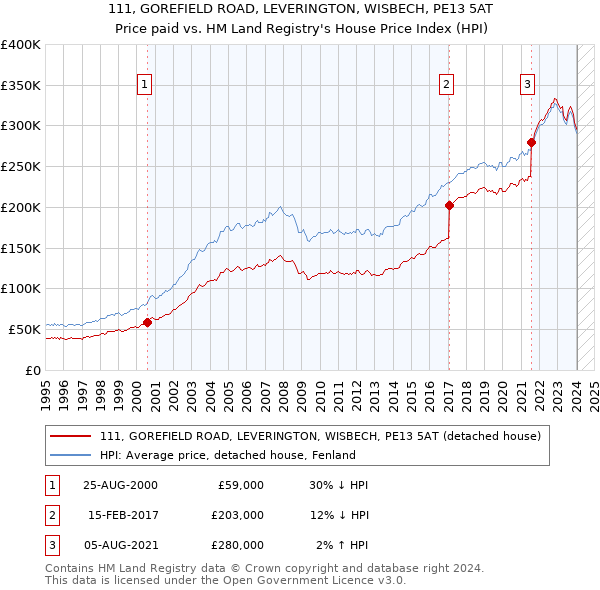 111, GOREFIELD ROAD, LEVERINGTON, WISBECH, PE13 5AT: Price paid vs HM Land Registry's House Price Index