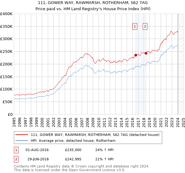 111, GOWER WAY, RAWMARSH, ROTHERHAM, S62 7AG: Price paid vs HM Land Registry's House Price Index