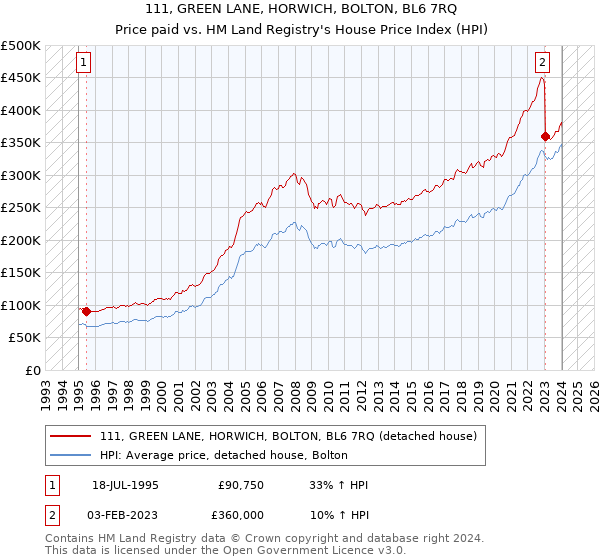 111, GREEN LANE, HORWICH, BOLTON, BL6 7RQ: Price paid vs HM Land Registry's House Price Index