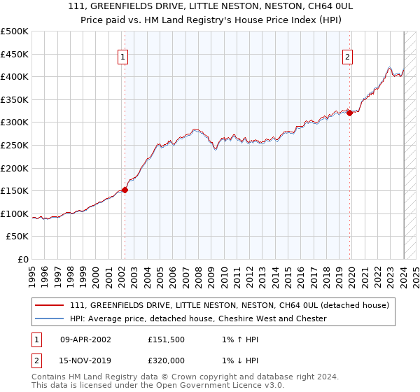 111, GREENFIELDS DRIVE, LITTLE NESTON, NESTON, CH64 0UL: Price paid vs HM Land Registry's House Price Index