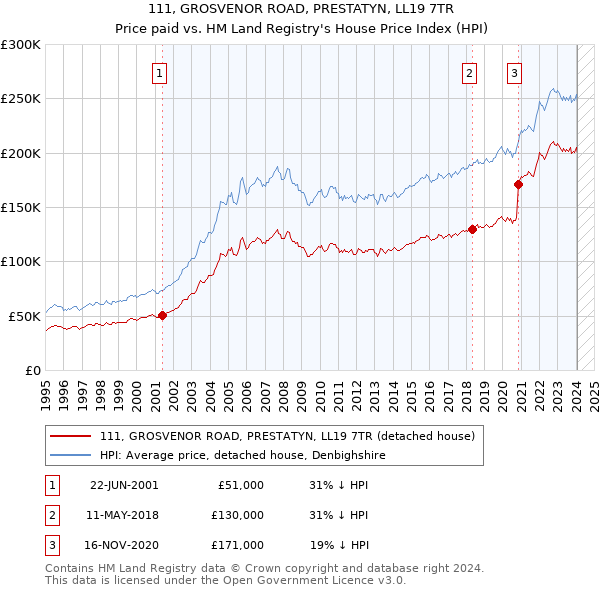 111, GROSVENOR ROAD, PRESTATYN, LL19 7TR: Price paid vs HM Land Registry's House Price Index