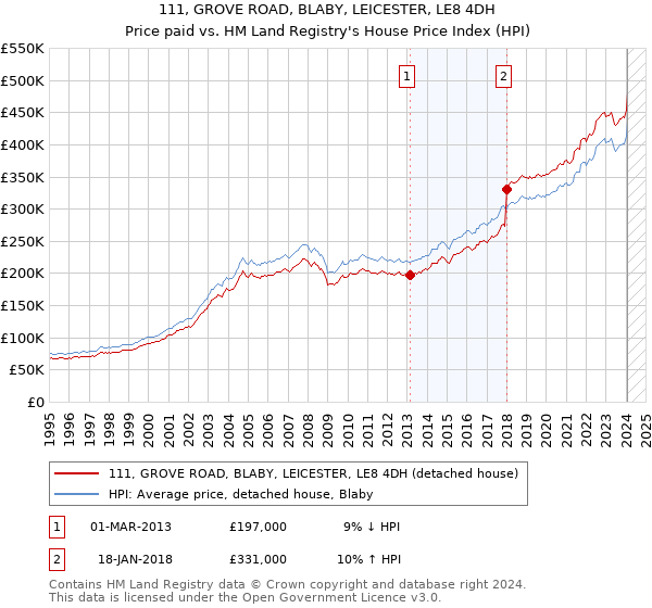 111, GROVE ROAD, BLABY, LEICESTER, LE8 4DH: Price paid vs HM Land Registry's House Price Index