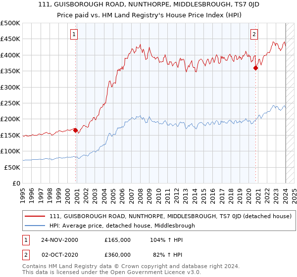 111, GUISBOROUGH ROAD, NUNTHORPE, MIDDLESBROUGH, TS7 0JD: Price paid vs HM Land Registry's House Price Index