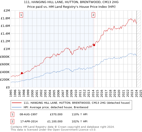 111, HANGING HILL LANE, HUTTON, BRENTWOOD, CM13 2HG: Price paid vs HM Land Registry's House Price Index