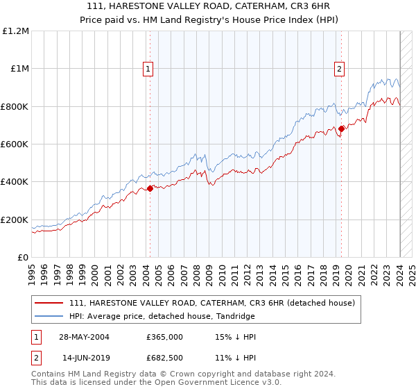 111, HARESTONE VALLEY ROAD, CATERHAM, CR3 6HR: Price paid vs HM Land Registry's House Price Index