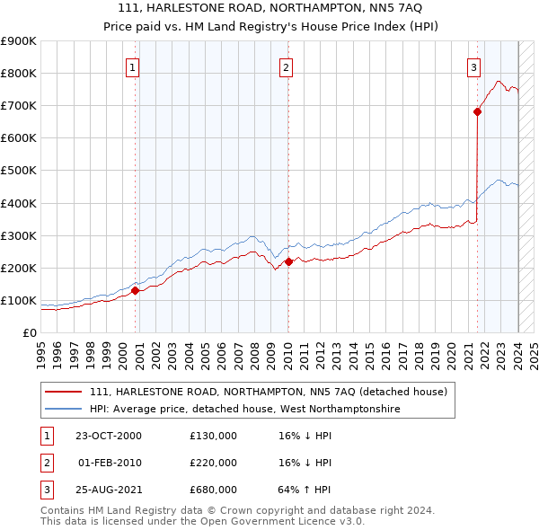 111, HARLESTONE ROAD, NORTHAMPTON, NN5 7AQ: Price paid vs HM Land Registry's House Price Index