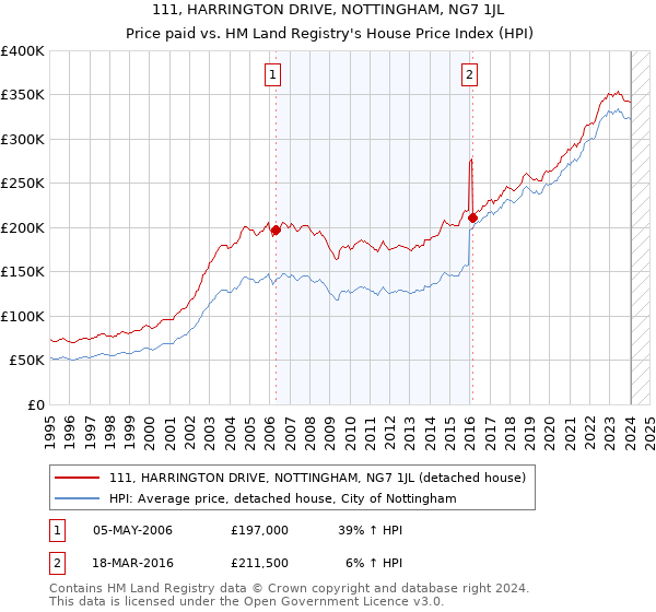 111, HARRINGTON DRIVE, NOTTINGHAM, NG7 1JL: Price paid vs HM Land Registry's House Price Index