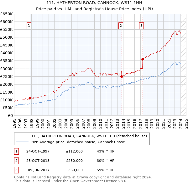 111, HATHERTON ROAD, CANNOCK, WS11 1HH: Price paid vs HM Land Registry's House Price Index