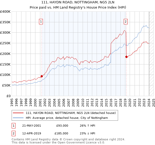 111, HAYDN ROAD, NOTTINGHAM, NG5 2LN: Price paid vs HM Land Registry's House Price Index