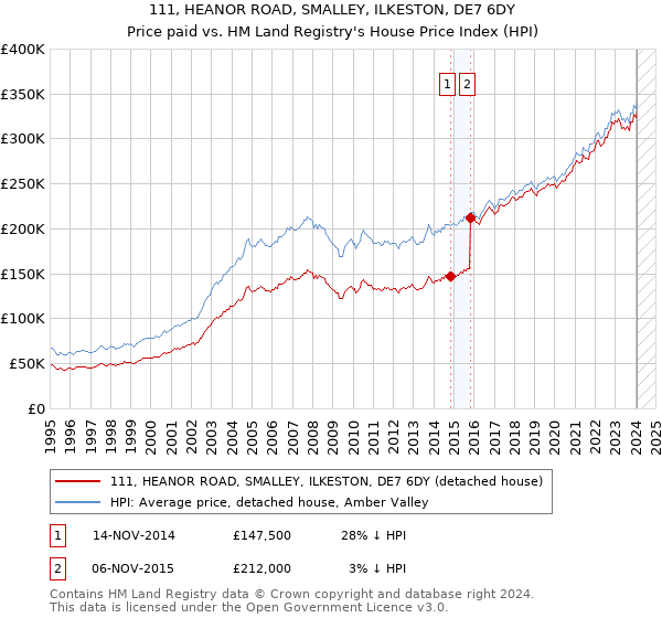 111, HEANOR ROAD, SMALLEY, ILKESTON, DE7 6DY: Price paid vs HM Land Registry's House Price Index