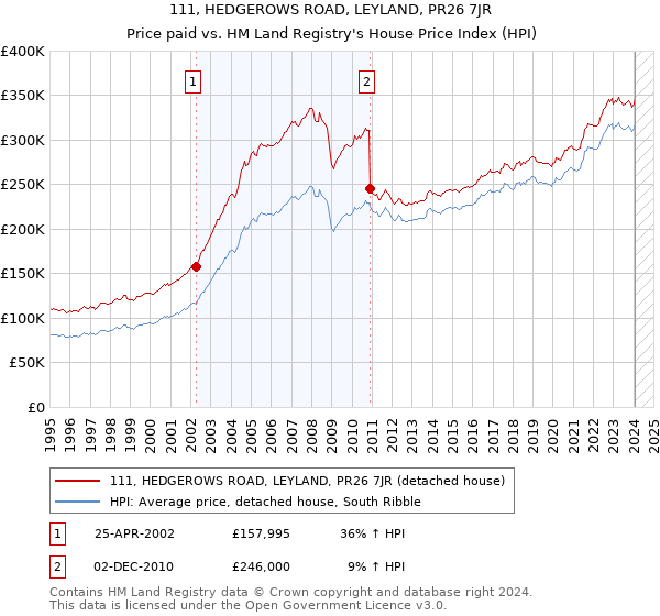 111, HEDGEROWS ROAD, LEYLAND, PR26 7JR: Price paid vs HM Land Registry's House Price Index
