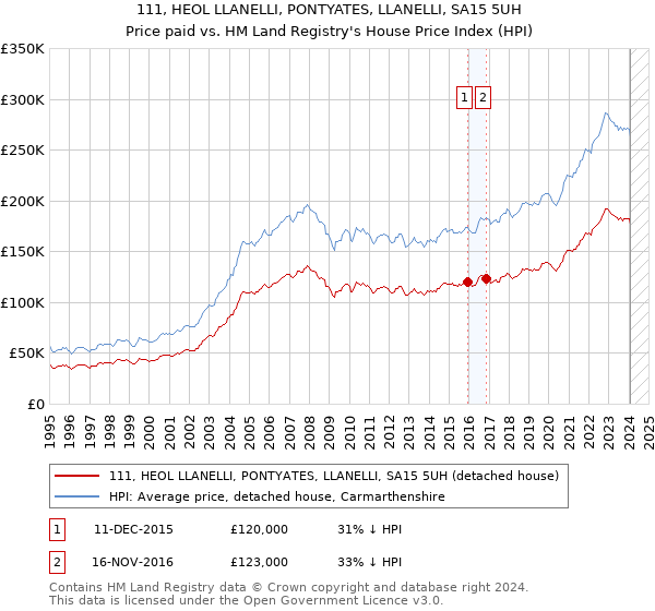 111, HEOL LLANELLI, PONTYATES, LLANELLI, SA15 5UH: Price paid vs HM Land Registry's House Price Index