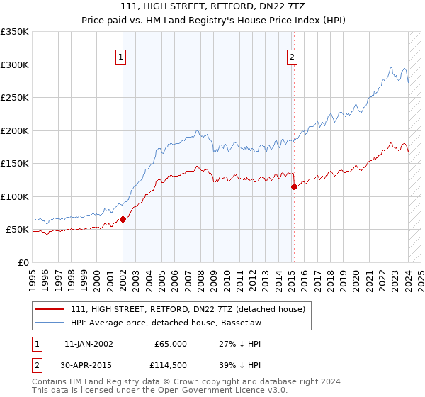 111, HIGH STREET, RETFORD, DN22 7TZ: Price paid vs HM Land Registry's House Price Index