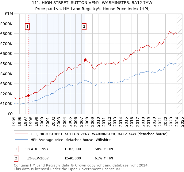 111, HIGH STREET, SUTTON VENY, WARMINSTER, BA12 7AW: Price paid vs HM Land Registry's House Price Index