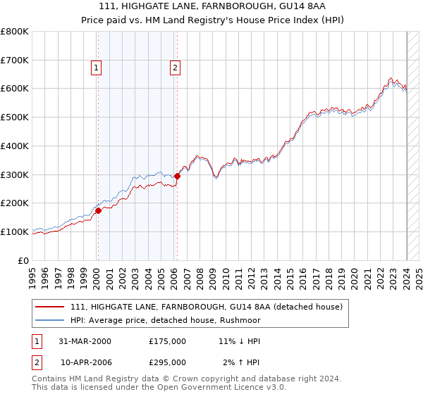 111, HIGHGATE LANE, FARNBOROUGH, GU14 8AA: Price paid vs HM Land Registry's House Price Index