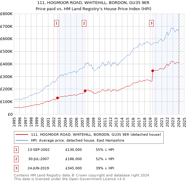 111, HOGMOOR ROAD, WHITEHILL, BORDON, GU35 9ER: Price paid vs HM Land Registry's House Price Index