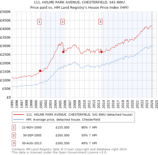 111, HOLME PARK AVENUE, CHESTERFIELD, S41 8WU: Price paid vs HM Land Registry's House Price Index