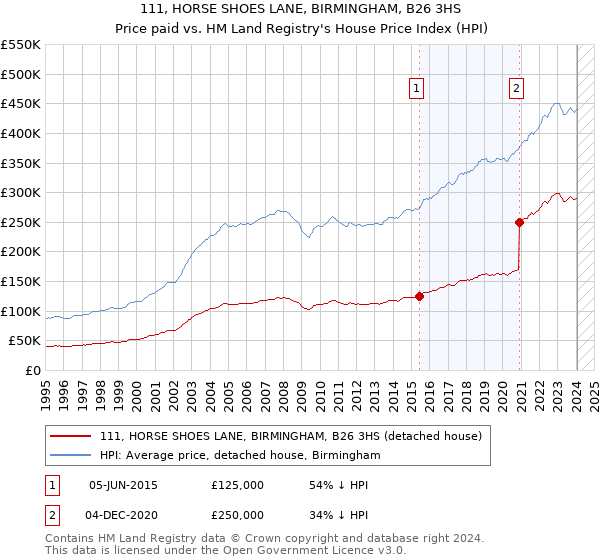 111, HORSE SHOES LANE, BIRMINGHAM, B26 3HS: Price paid vs HM Land Registry's House Price Index