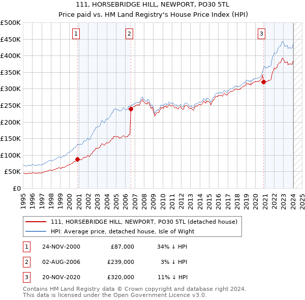111, HORSEBRIDGE HILL, NEWPORT, PO30 5TL: Price paid vs HM Land Registry's House Price Index