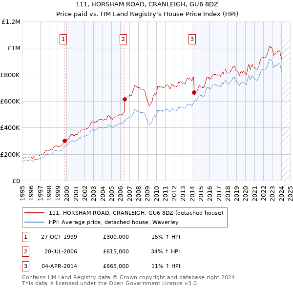 111, HORSHAM ROAD, CRANLEIGH, GU6 8DZ: Price paid vs HM Land Registry's House Price Index