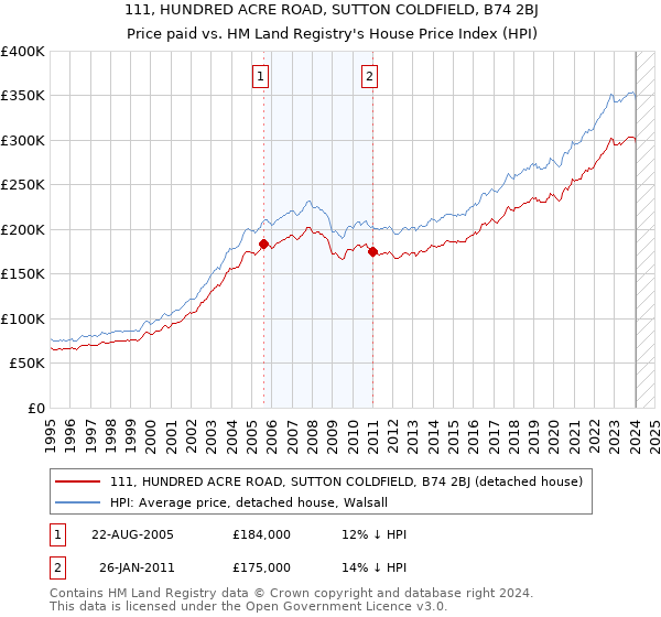 111, HUNDRED ACRE ROAD, SUTTON COLDFIELD, B74 2BJ: Price paid vs HM Land Registry's House Price Index