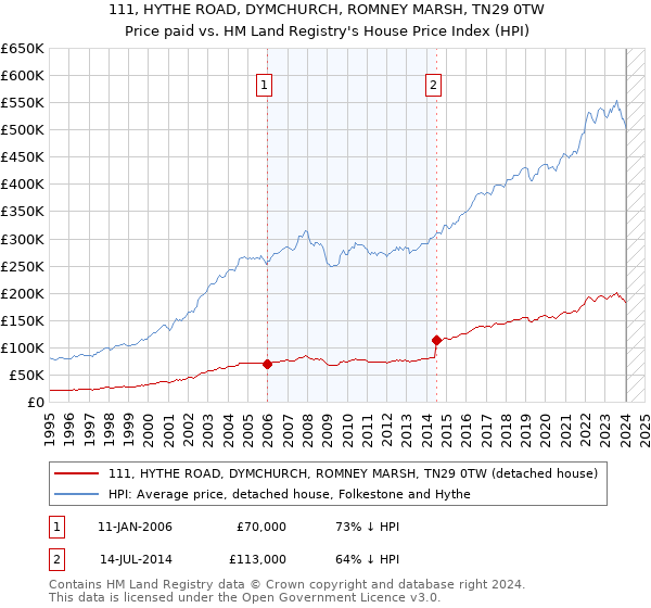 111, HYTHE ROAD, DYMCHURCH, ROMNEY MARSH, TN29 0TW: Price paid vs HM Land Registry's House Price Index