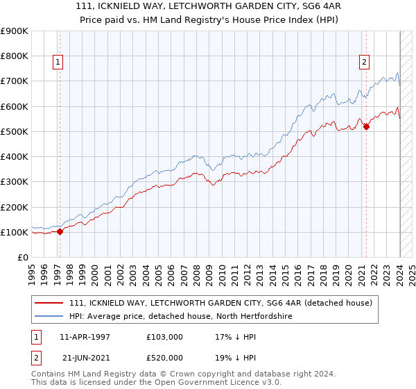 111, ICKNIELD WAY, LETCHWORTH GARDEN CITY, SG6 4AR: Price paid vs HM Land Registry's House Price Index