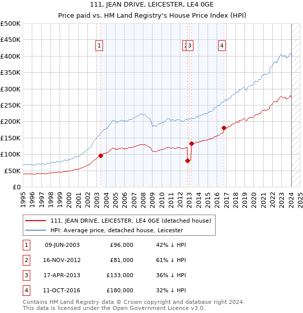 111, JEAN DRIVE, LEICESTER, LE4 0GE: Price paid vs HM Land Registry's House Price Index