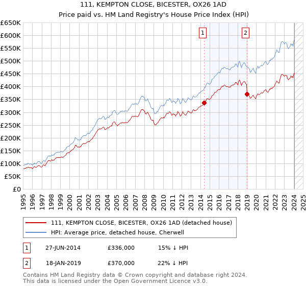 111, KEMPTON CLOSE, BICESTER, OX26 1AD: Price paid vs HM Land Registry's House Price Index
