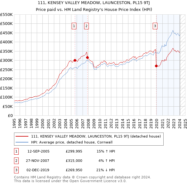 111, KENSEY VALLEY MEADOW, LAUNCESTON, PL15 9TJ: Price paid vs HM Land Registry's House Price Index