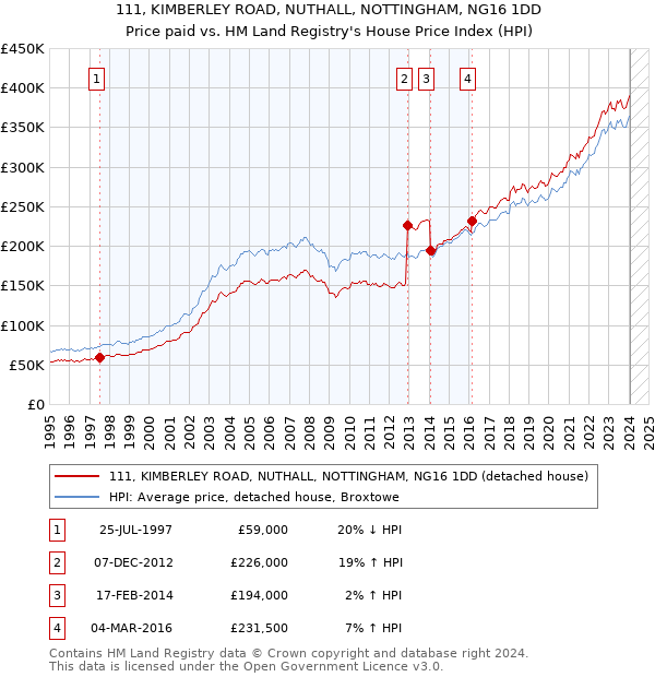 111, KIMBERLEY ROAD, NUTHALL, NOTTINGHAM, NG16 1DD: Price paid vs HM Land Registry's House Price Index
