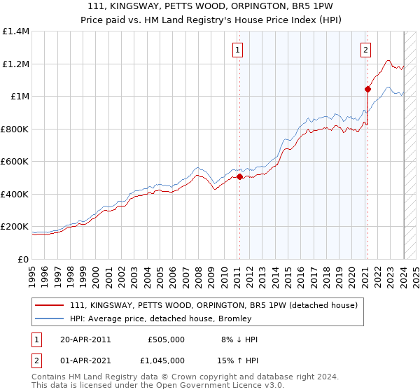111, KINGSWAY, PETTS WOOD, ORPINGTON, BR5 1PW: Price paid vs HM Land Registry's House Price Index