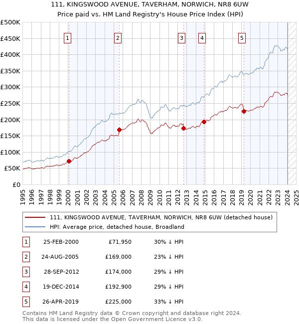 111, KINGSWOOD AVENUE, TAVERHAM, NORWICH, NR8 6UW: Price paid vs HM Land Registry's House Price Index