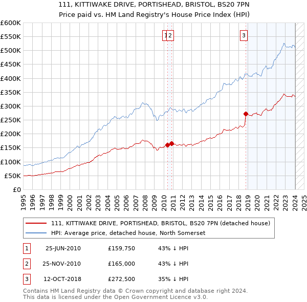 111, KITTIWAKE DRIVE, PORTISHEAD, BRISTOL, BS20 7PN: Price paid vs HM Land Registry's House Price Index