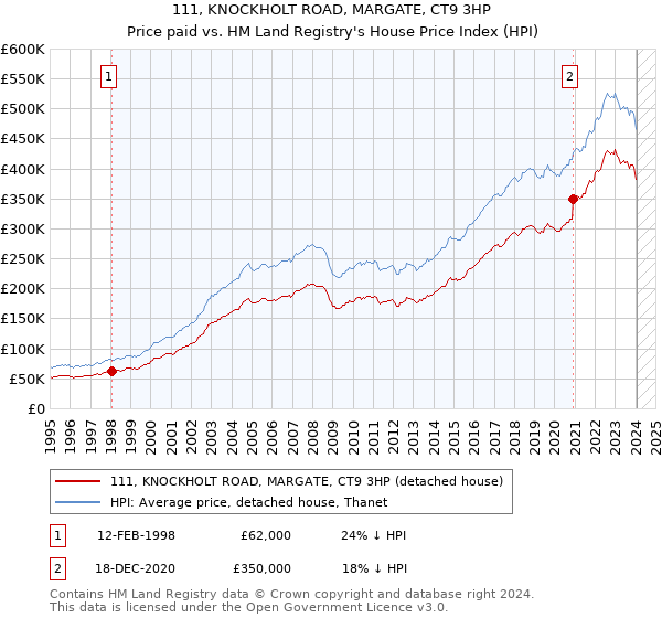 111, KNOCKHOLT ROAD, MARGATE, CT9 3HP: Price paid vs HM Land Registry's House Price Index