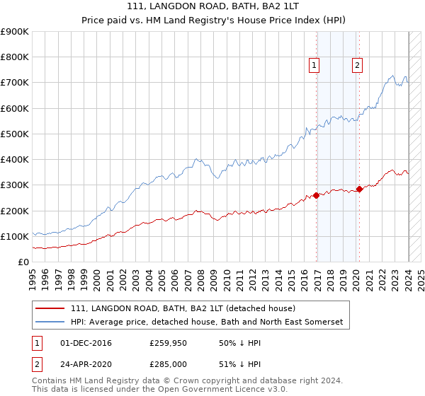 111, LANGDON ROAD, BATH, BA2 1LT: Price paid vs HM Land Registry's House Price Index