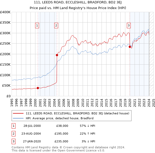 111, LEEDS ROAD, ECCLESHILL, BRADFORD, BD2 3EJ: Price paid vs HM Land Registry's House Price Index