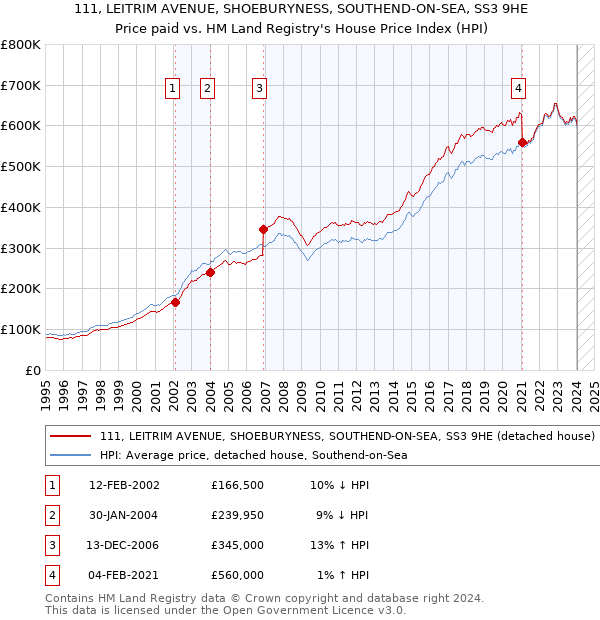 111, LEITRIM AVENUE, SHOEBURYNESS, SOUTHEND-ON-SEA, SS3 9HE: Price paid vs HM Land Registry's House Price Index