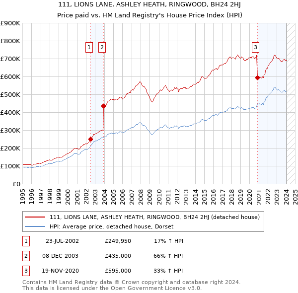 111, LIONS LANE, ASHLEY HEATH, RINGWOOD, BH24 2HJ: Price paid vs HM Land Registry's House Price Index