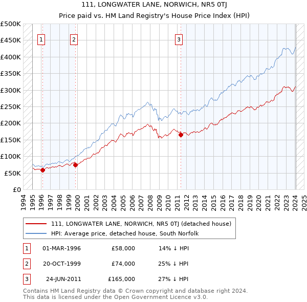 111, LONGWATER LANE, NORWICH, NR5 0TJ: Price paid vs HM Land Registry's House Price Index