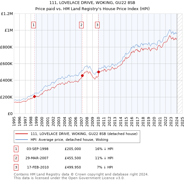 111, LOVELACE DRIVE, WOKING, GU22 8SB: Price paid vs HM Land Registry's House Price Index