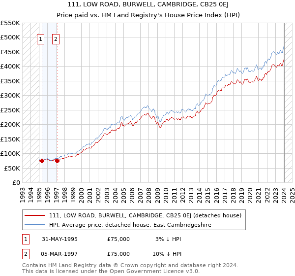 111, LOW ROAD, BURWELL, CAMBRIDGE, CB25 0EJ: Price paid vs HM Land Registry's House Price Index