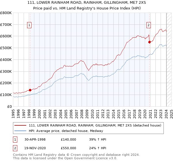 111, LOWER RAINHAM ROAD, RAINHAM, GILLINGHAM, ME7 2XS: Price paid vs HM Land Registry's House Price Index