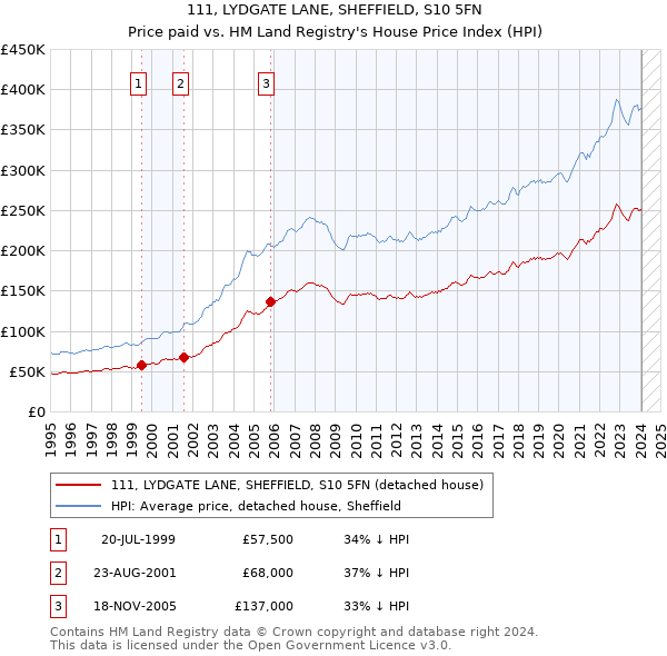 111, LYDGATE LANE, SHEFFIELD, S10 5FN: Price paid vs HM Land Registry's House Price Index