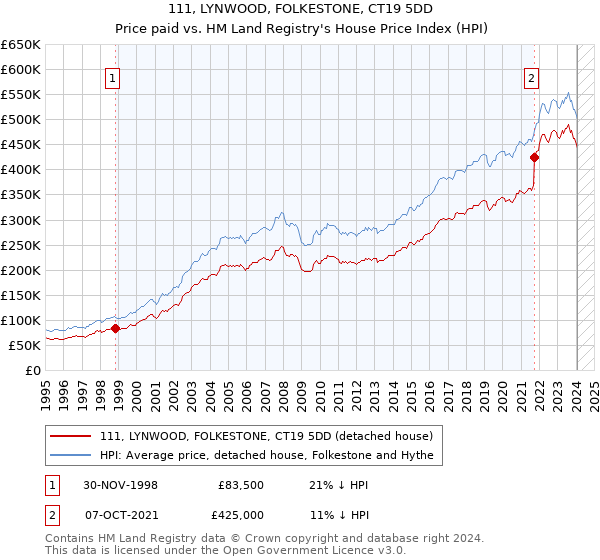 111, LYNWOOD, FOLKESTONE, CT19 5DD: Price paid vs HM Land Registry's House Price Index
