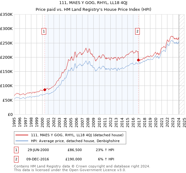 111, MAES Y GOG, RHYL, LL18 4QJ: Price paid vs HM Land Registry's House Price Index
